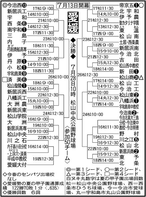 愛媛大会 組み合わせ - 高校野球夏の地方大会2024 : 日刊スポーツ