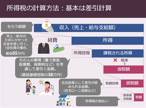 所得税とは？ 特徴、計算方法、控除、所得の種類、支払い方法 …