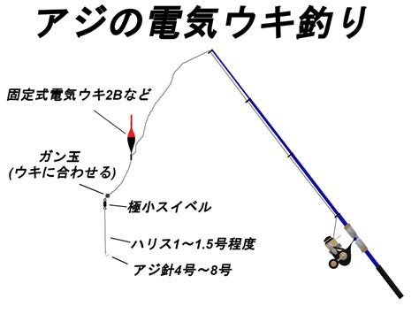 手軽で楽しい！夜釣りで良型が狙えるアジの電気ウキ釣りを解説 …