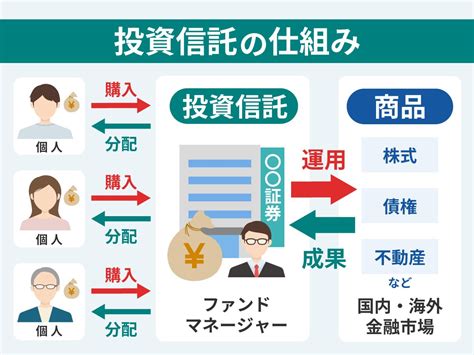 投資信託