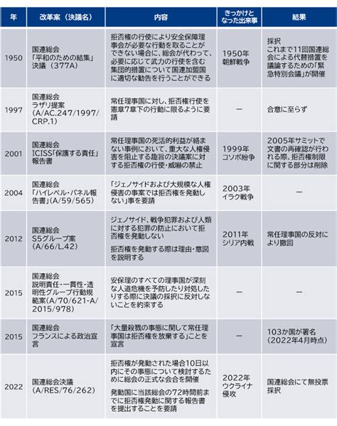 政府は、海外の投票権の制限をなくすための法案を 立法府に提出します。