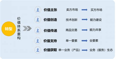 数字化转型知识方法系列之一：数字化转型的基本认识与参考架 …