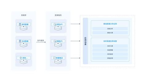 数据标准化接口文档 数据中台