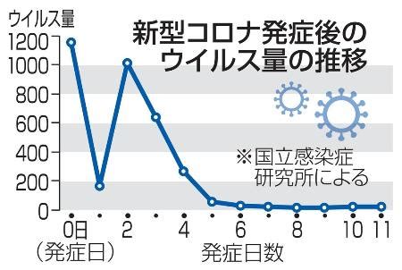 新型コロナのウイルス量、無症状なら6〜8日で大幅減 オミクロ …