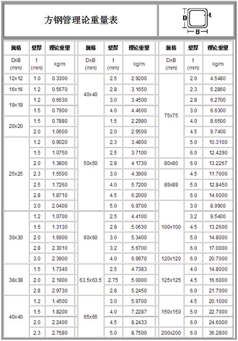 方钢管理论重量表 - 搜狐