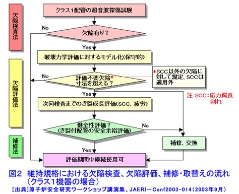 日本における原子力発電設備の維持基準 (02-02-03-15) - ATOMICA