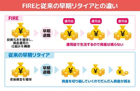 早期リタイアは1億円なくても可能 日本版FIREとは - 日本経済新聞