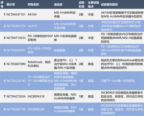 早期大肠癌的免疫治疗系列二：局限期MSI/dMMR患者 …