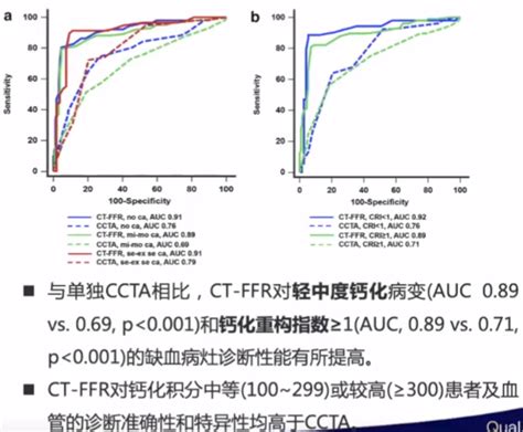 最近各大医学论坛都在讨论CTFFR，这种技术的优势体现 …