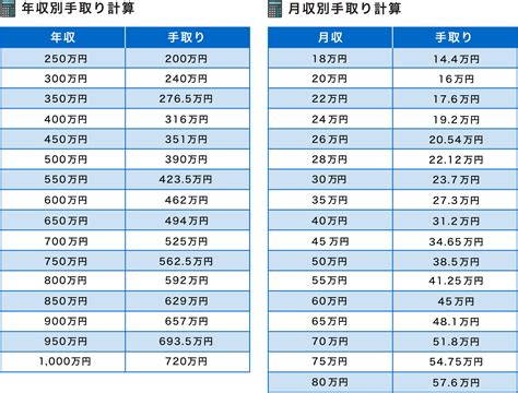 月給110万円の手取りと住民税＆所得税はいくら？【2024年版の …