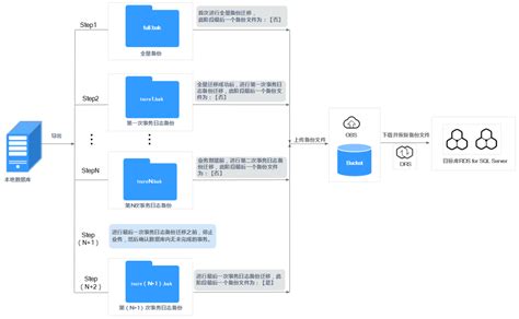 本地Microsoft SQL Server备份迁移至本云RDS for SQL Server实例