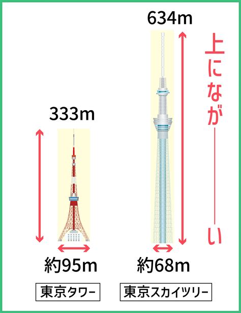 東京タワーとスカイツリーの高さって何メートル？エッフェル塔 …