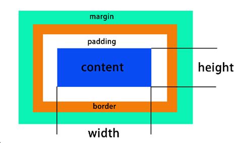 标准盒子模型-怪异盒子模型-css3中box-sizing指定盒子模型 - 知乎