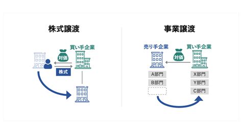 株式譲渡、事業譲渡・・・M&Aの6つのパターンとは？ 幻冬舎 …