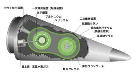 核兵器／核物質の解説長崎大学 核兵器廃絶研究セン …