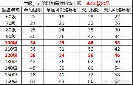 梦幻西游70衣服熔炼上限和属性问题 采纳追加100_百度知道