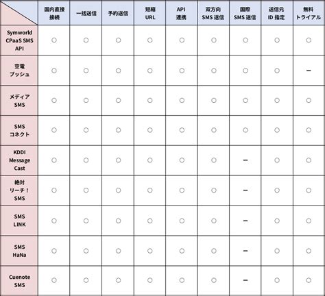 楽天モバイルのSMS｜EXLINK-SMS SMS送信サービス …