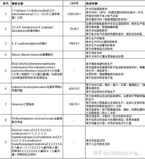 欧盟REACH更新 第28批9项SVHC发布，共计233项！ reach svhc