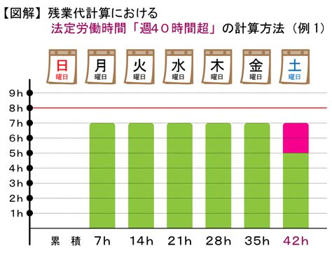 残業代計算における法定労働時間「週40時間超」の計算方法