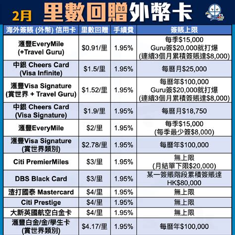 比較海外簽賬信用卡2024:必備去旅行/網上外幣簽賬信用卡回贈及 …