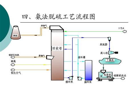 氨法脱硫技术方案 - 豆丁网