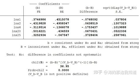 求助：面板数据如何用杜宾吴豪斯曼（DWH）检验内生性？？