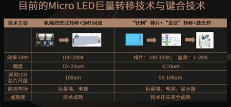 洞悉Micro LED发展趋势，雷曼加速抢跑C端赛道 玻璃 芯片 基板 显示器 led micro…