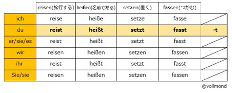 活用形 動詞を変化させる umbetten ドイツ語 Reversoの活用形