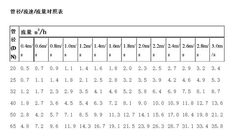 流速单位换算