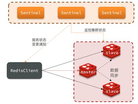 深入浅出Redis-redis哨兵集群_mc_ChenF_B的博客-CSDN博客