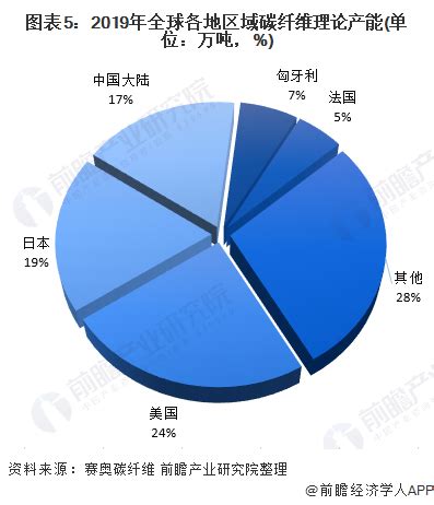 深度解析！一文了解带你2024年全球及中国碳纤维行业市场现状、 …