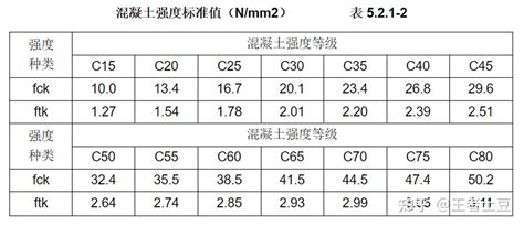 混凝土C30和C40的强度是多少MPa - 懂得