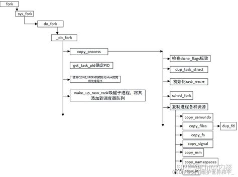 源码分析之任务创建