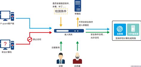 溢信准入网关IPG-3300F 准入网关_虚拟化防火墙数据安全专家 苏 …