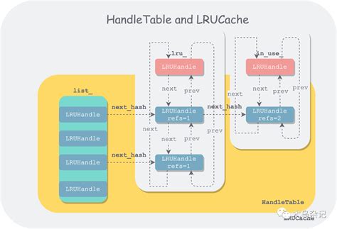 漫谈 LevelDB 数据结构（三）：LRU 缓存（ LRUCache） - 知乎