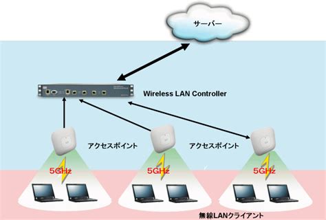 無線LAN 集中管理型無線LANソリューション その1 ネットワー …