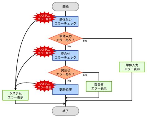 特定の処理でエラーが発生した場合はリトライ