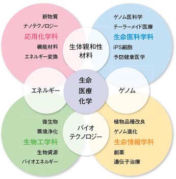 生命・生物工学に基づく健康と疾患の研究グループ …