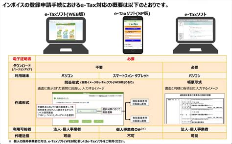 登録申請手続におけるe-Tax対応の概要｜国税庁