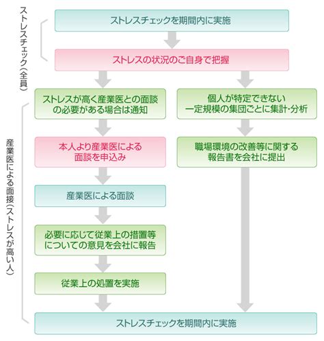 登録画面 ストレスチェック - stressck-cosjap.jp