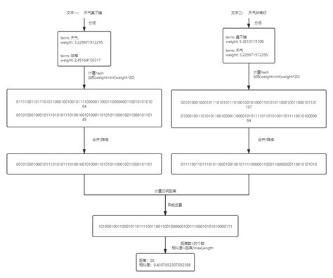 相似文档查找算法之 simHash 简介及其 java 实现 - 腾讯云开发者 …