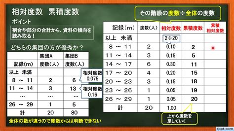 相対度数・累積度数の求め方とは？【使う意味もわかりやすく ...