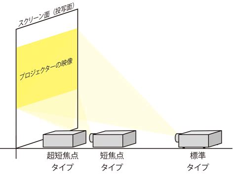 短焦点プロジェクターの値段と価格推移は 36件の売買情報を集計した短焦点プロジェクターの価格や価値の推移データを公開