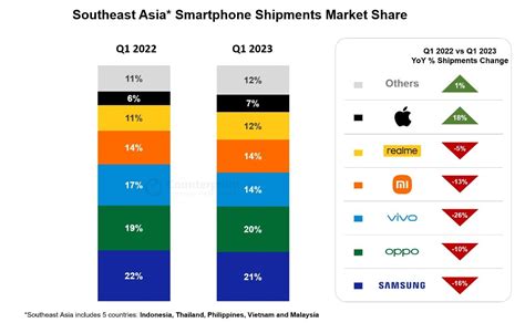 研究报告：iPhone 13 是 2024 年全球最畅销 OLED 智能手机