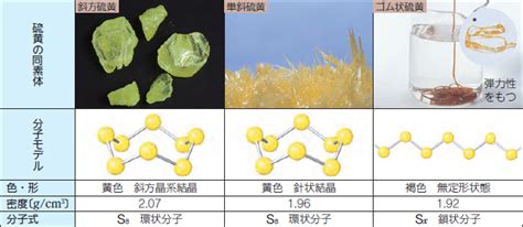 硫黄の同位体 - Wikipedia