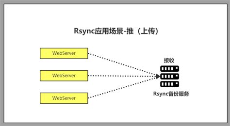 第二章 Rsync故障及解决 - 雪小松 - 博客园