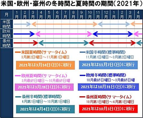 米国冬時間入りは2024年11月7日（日）から。指標発表時刻や