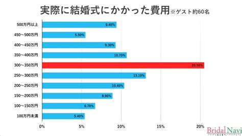 結婚式費用の一般的な相場とは 気になる内訳や支払い方法を解説 Selady セレディ