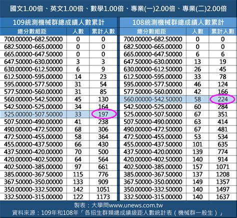 統測登記分發落點分析