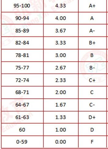 绩点2.5是多少分 _绩点2.5很差吗